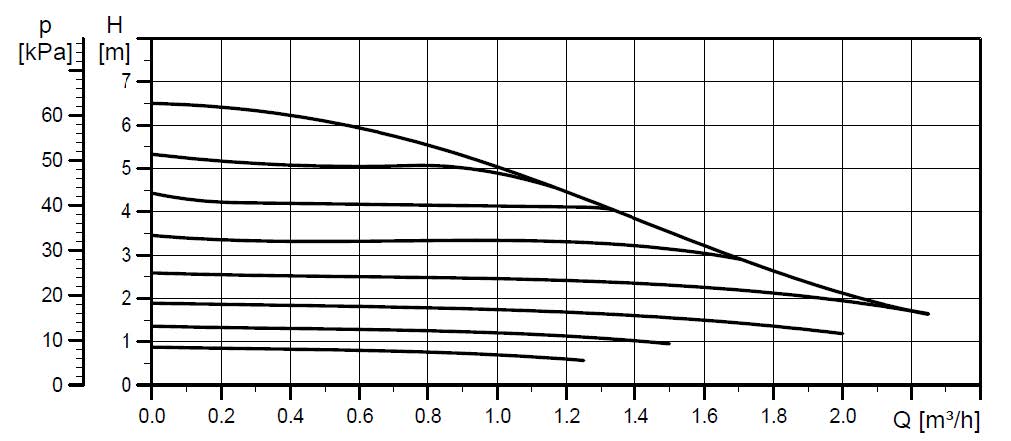 65 характеристики. Grundfos 15-65. Grundfos 15-70 график. Grundfos 15-65 график. График насоса Грундфос 15 15.